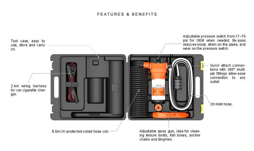 Open black carrying case reveals a 2.4m wiring harness, 6.5m coiled hose, orange pressure pump, spray gun, and charger. Labels showcase the Seaflo Portable Washdown Kit 12V's outdoor cleaning power and easy transport design.
